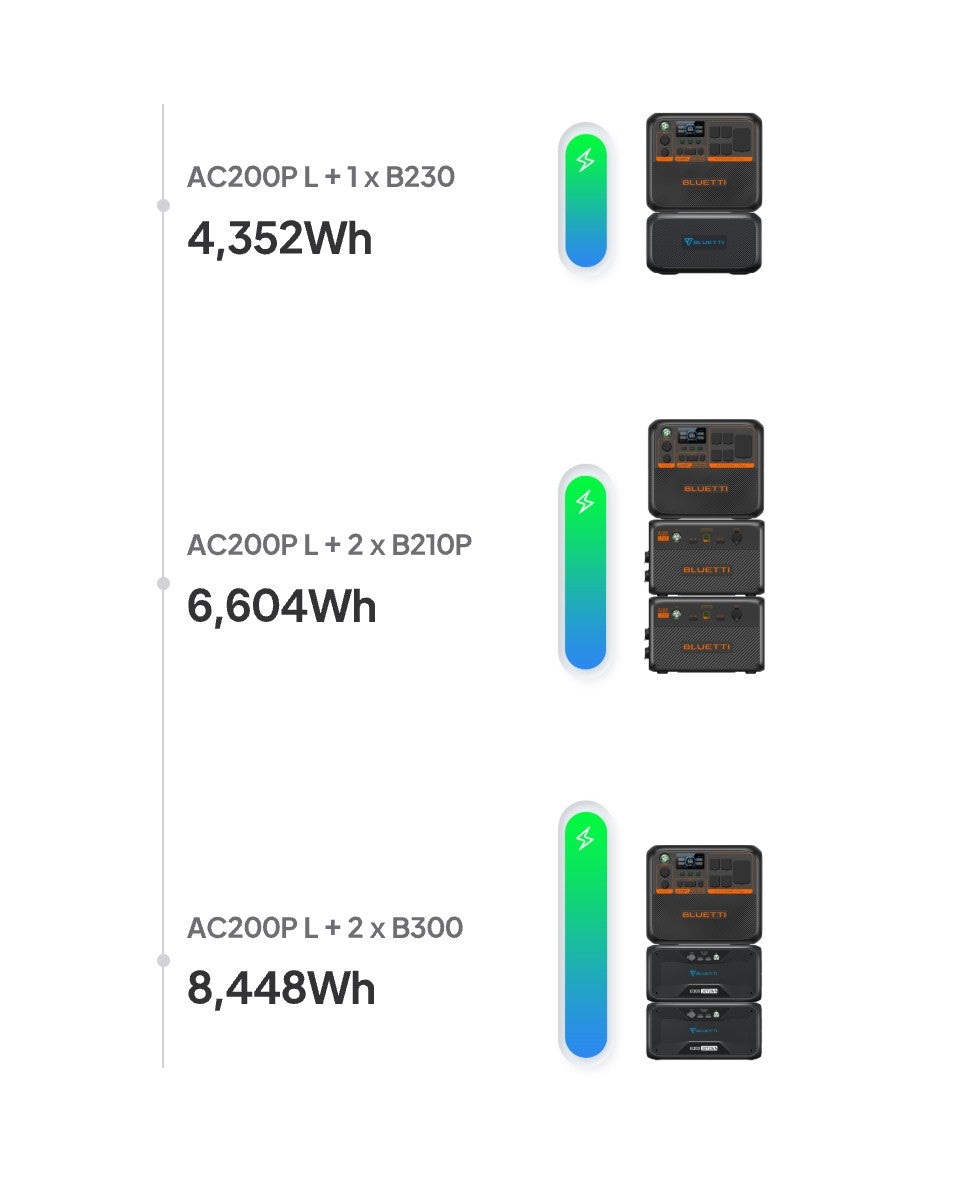 BLUETTI AC200P L Portable Power Station – 2,400W | 2,304Wh P-AC200PL-US-GY-BL-010